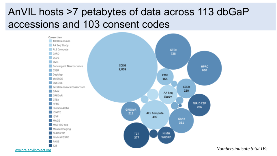 AnVIL hosts over seven petabytes of data across 113 dbGaP accessions and across several large consortia