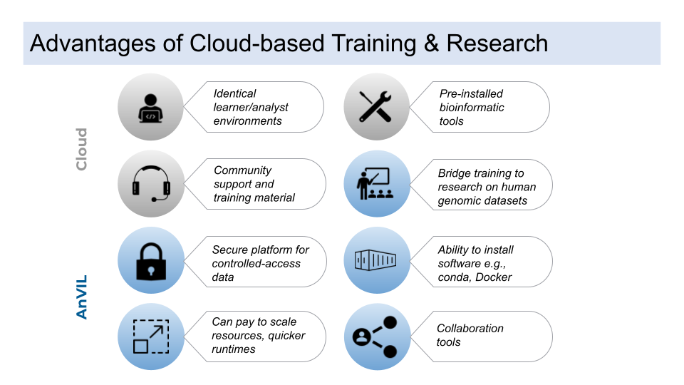 Advantages of cloud-based training and research with the AnVIL are summarized. Cloud advantages include identical learner or analyst environments, pre-installed bioinformatic tools, as well as community support and training material. AnVIL advantages include bridge training to research on human genomic datasets, secure platform for controlled-access data, ability to install software with conda or Docker, scalability with greater resources or quicker runtimes, and collaboration tools